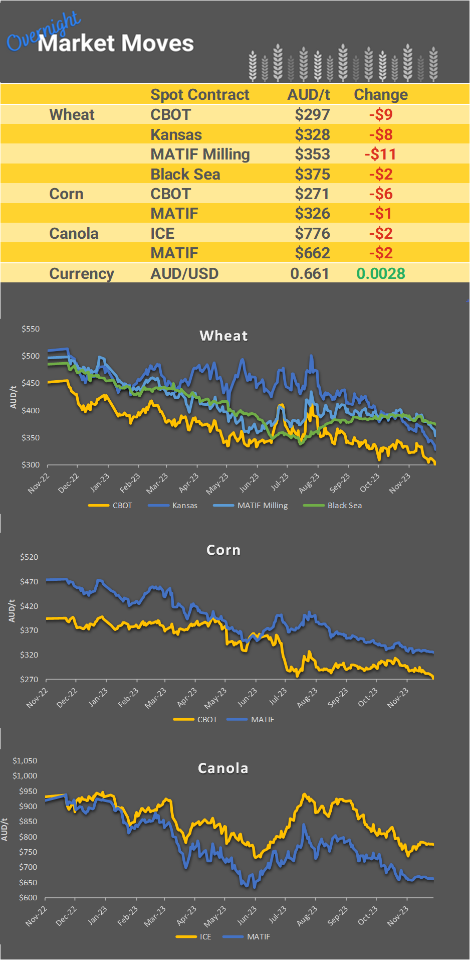 Chart including Wheat CBOT prices, Wheat Black Sea prices, Canola ICE prices and Canola MATIF prices