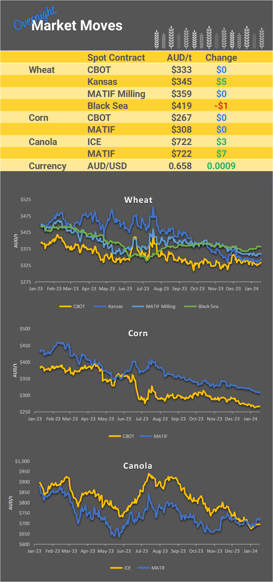 Chart including Wheat CBOT prices, Wheat Black Sea prices, Canola ICE prices and Canola MATIF prices