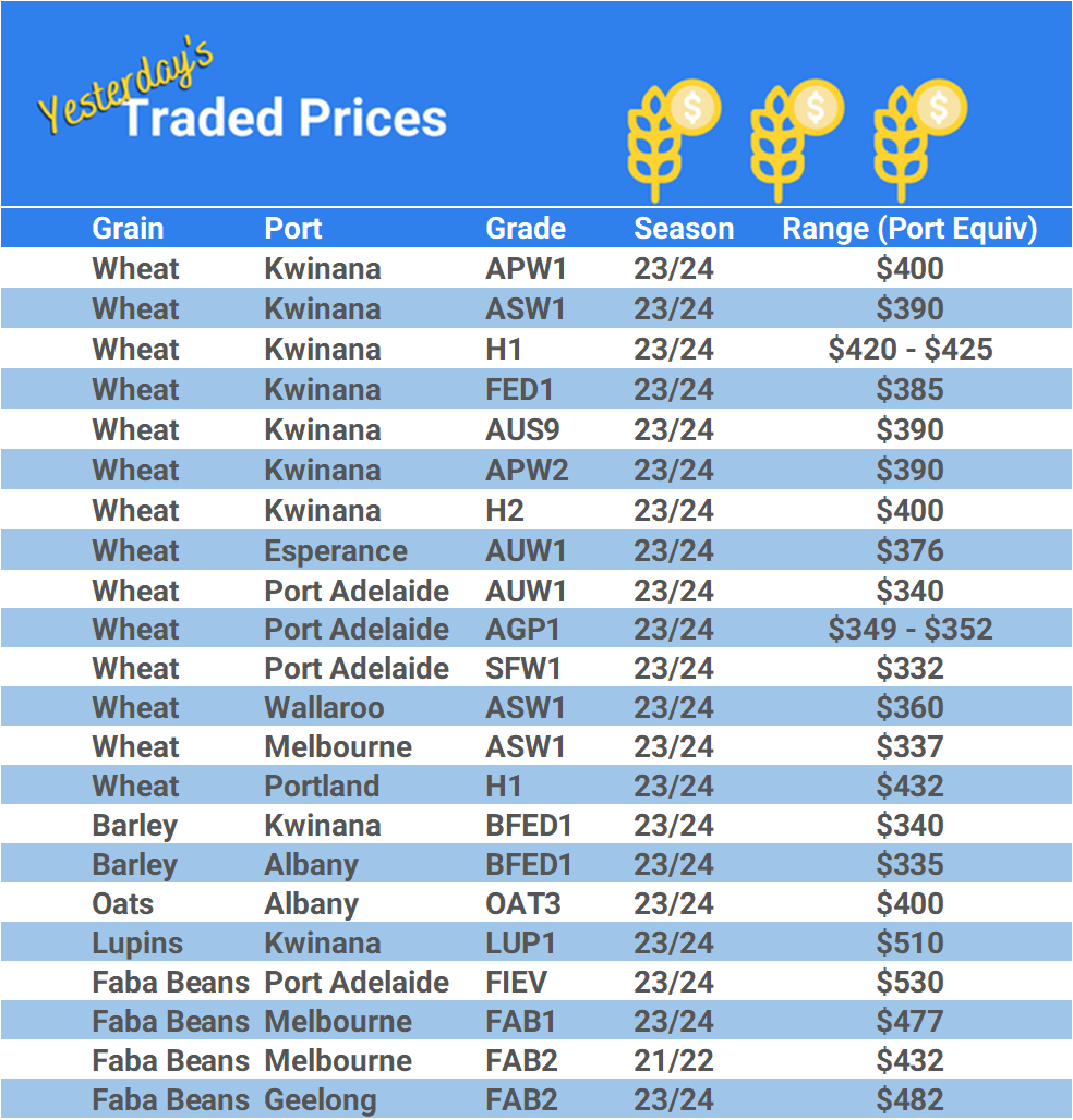 Grain trade prices for Australia Grain (wheat, barley, Sorghum, Lupins, Canola, Faba Beans, Oats, Chickpeas and lentils)