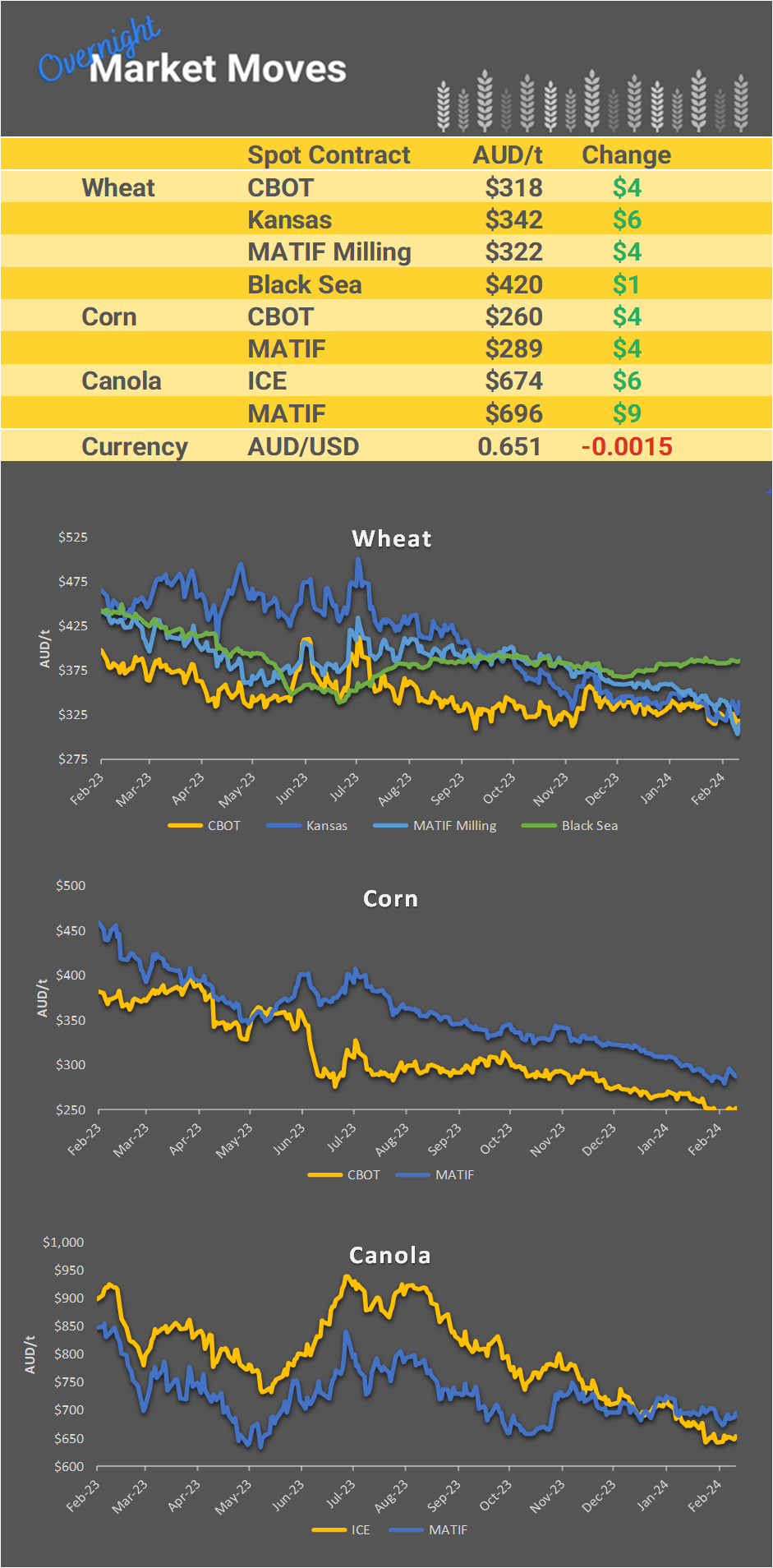 Chart including Wheat CBOT prices, Wheat Black Sea prices, Canola ICE prices and Canola MATIF prices