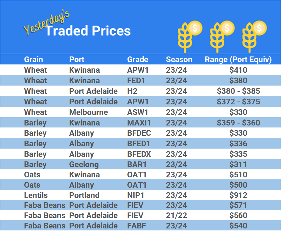 Grain trade prices for Australia Grain (wheat, barley, Sorghum, Lupins, Canola, Faba Beans, Oats, Chickpeas and lentils)