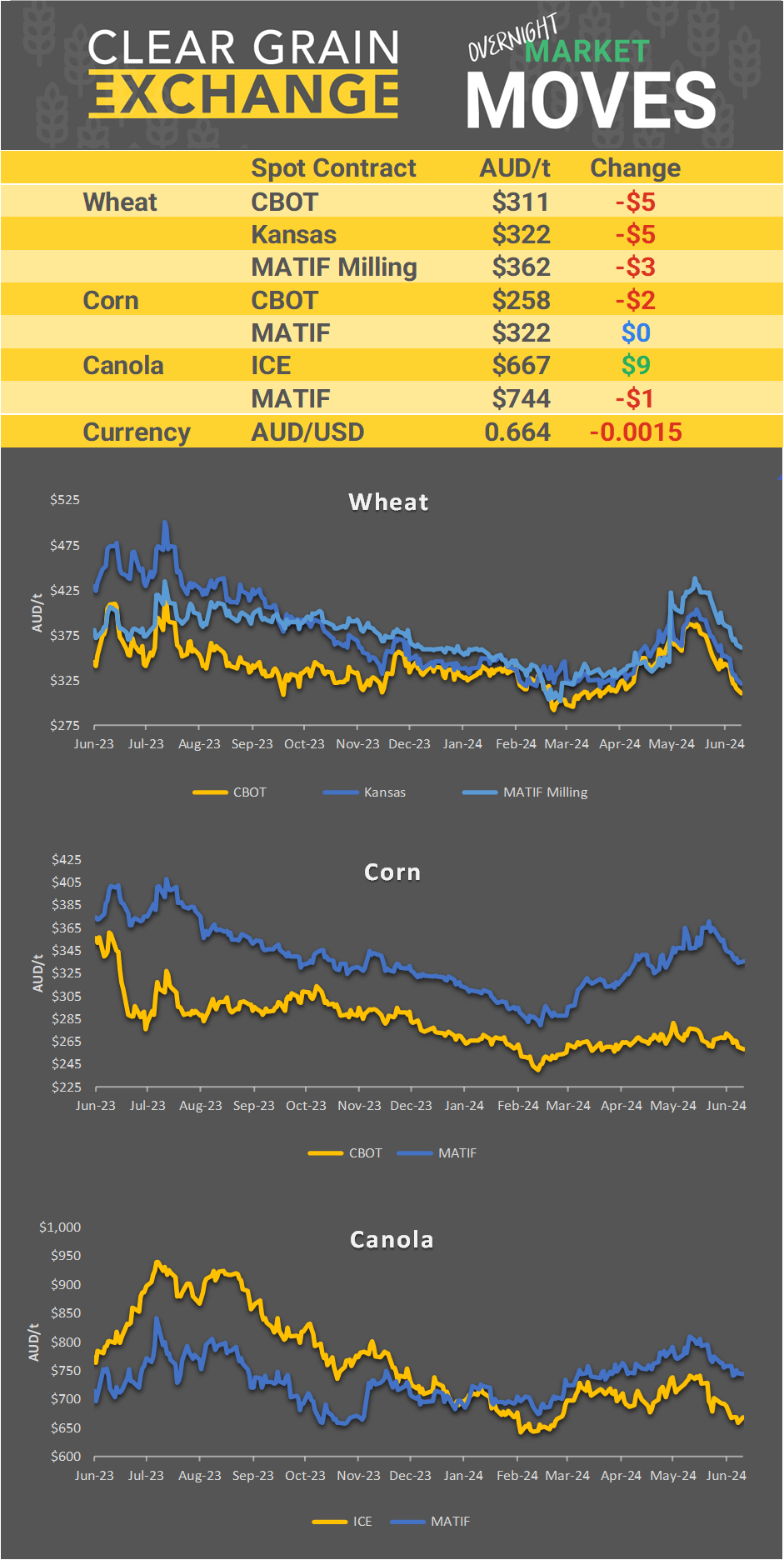 Chart including Wheat CBOT prices, Wheat Black Sea prices, Canola ICE prices and Canola MATIF prices