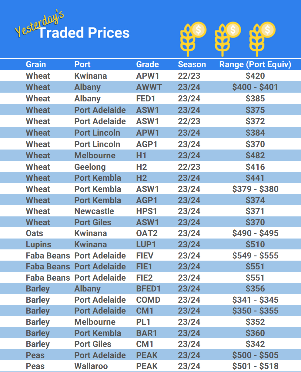 Grain trade prices for Australia Grain (wheat, barley, Sorghum, Lupins, Canola, Faba Beans, Oats, Chickpeas and lentils)
