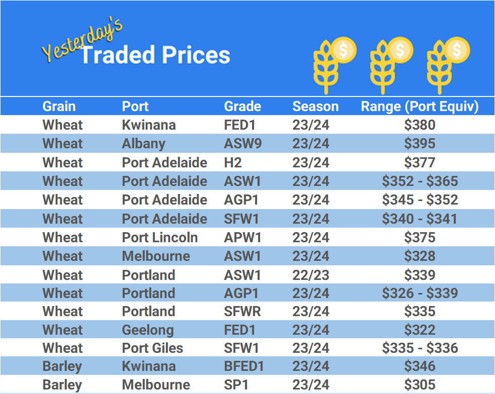 Grain trade prices for Australia Grain (wheat, barley, Sorghum, Lupins, Canola, Faba Beans, Oats, Chickpeas and lentils)
