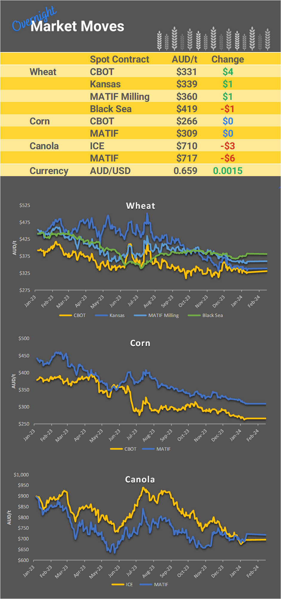 Chart including Wheat CBOT prices, Wheat Black Sea prices, Canola ICE prices and Canola MATIF prices