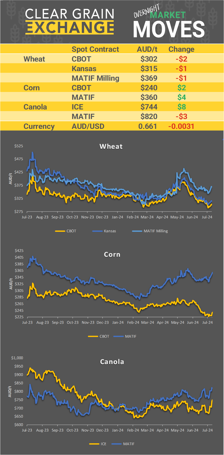 Chart including Wheat CBOT prices, Wheat Black Sea prices, Canola ICE prices and Canola MATIF prices