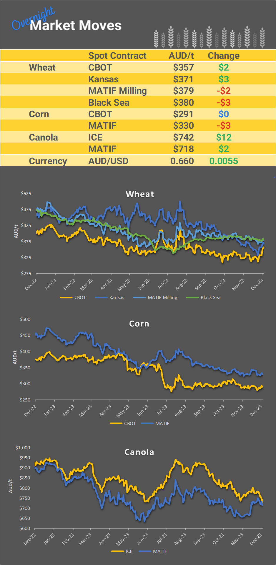 Chart including Wheat CBOT prices, Wheat Black Sea prices, Canola ICE prices and Canola MATIF prices