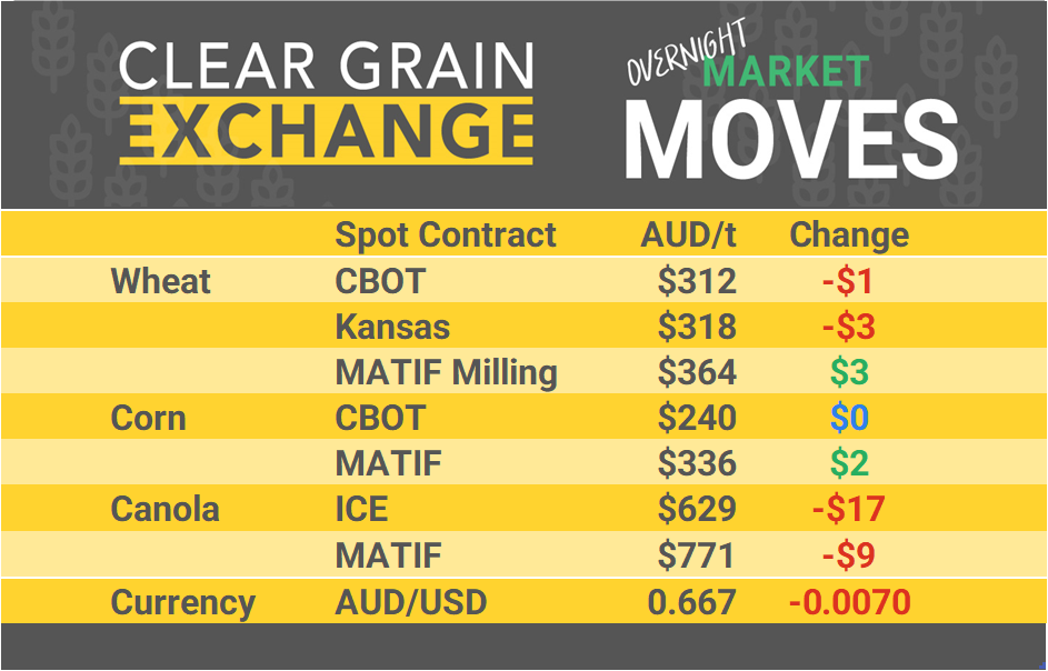 Grain Report Monday - 9th September