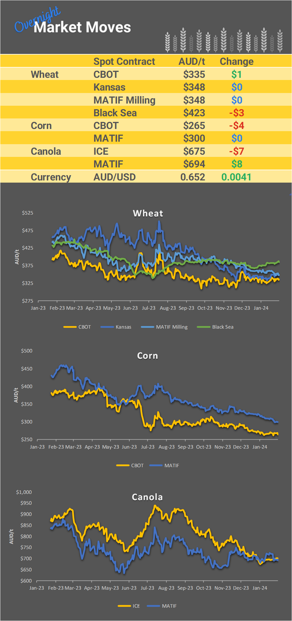 Chart including Wheat CBOT prices, Wheat Black Sea prices, Canola ICE prices and Canola MATIF prices