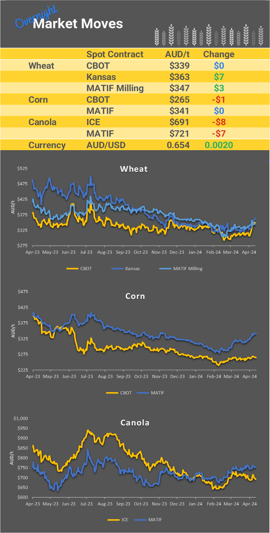 Chart including Wheat CBOT prices, Wheat Black Sea prices, Canola ICE prices and Canola MATIF prices