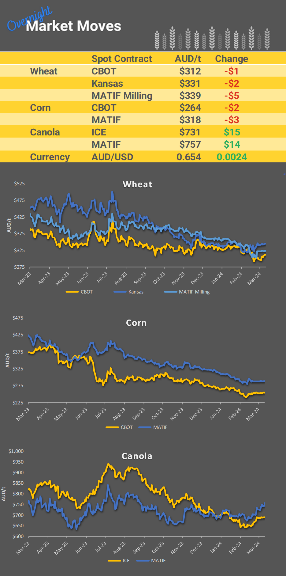 Chart including Wheat CBOT prices, Wheat Black Sea prices, Canola ICE prices and Canola MATIF prices