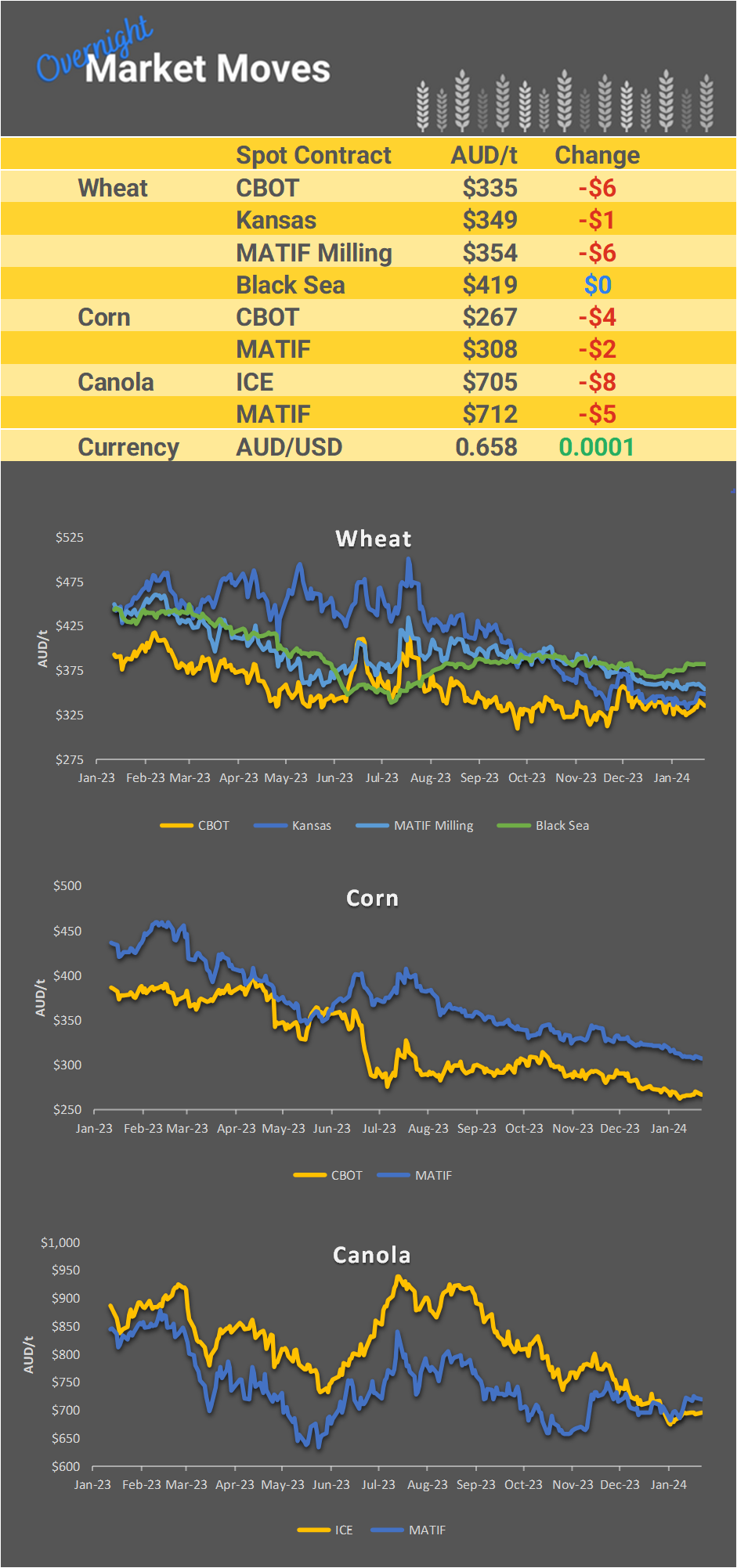 Chart including Wheat CBOT prices, Wheat Black Sea prices, Canola ICE prices and Canola MATIF prices