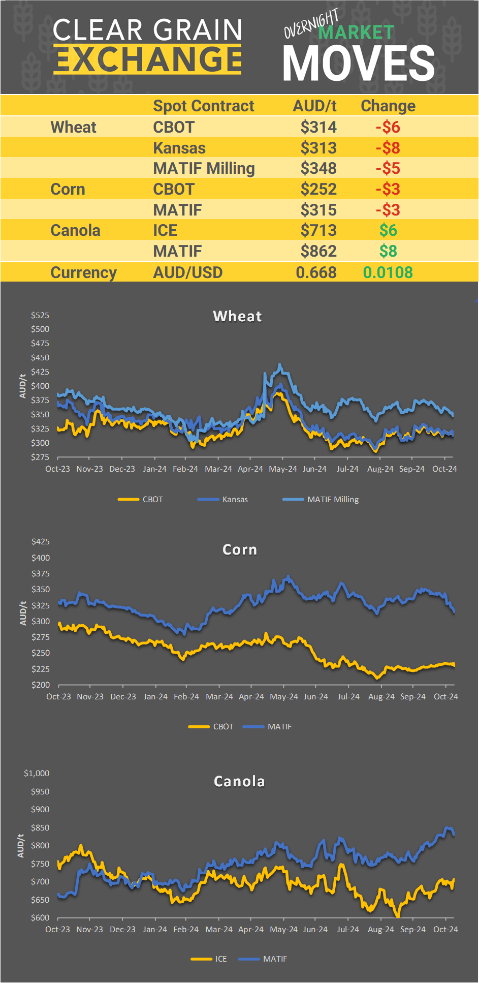 Chart including Wheat CBOT prices, Wheat Black Sea prices, Canola ICE prices and Canola MATIF prices
