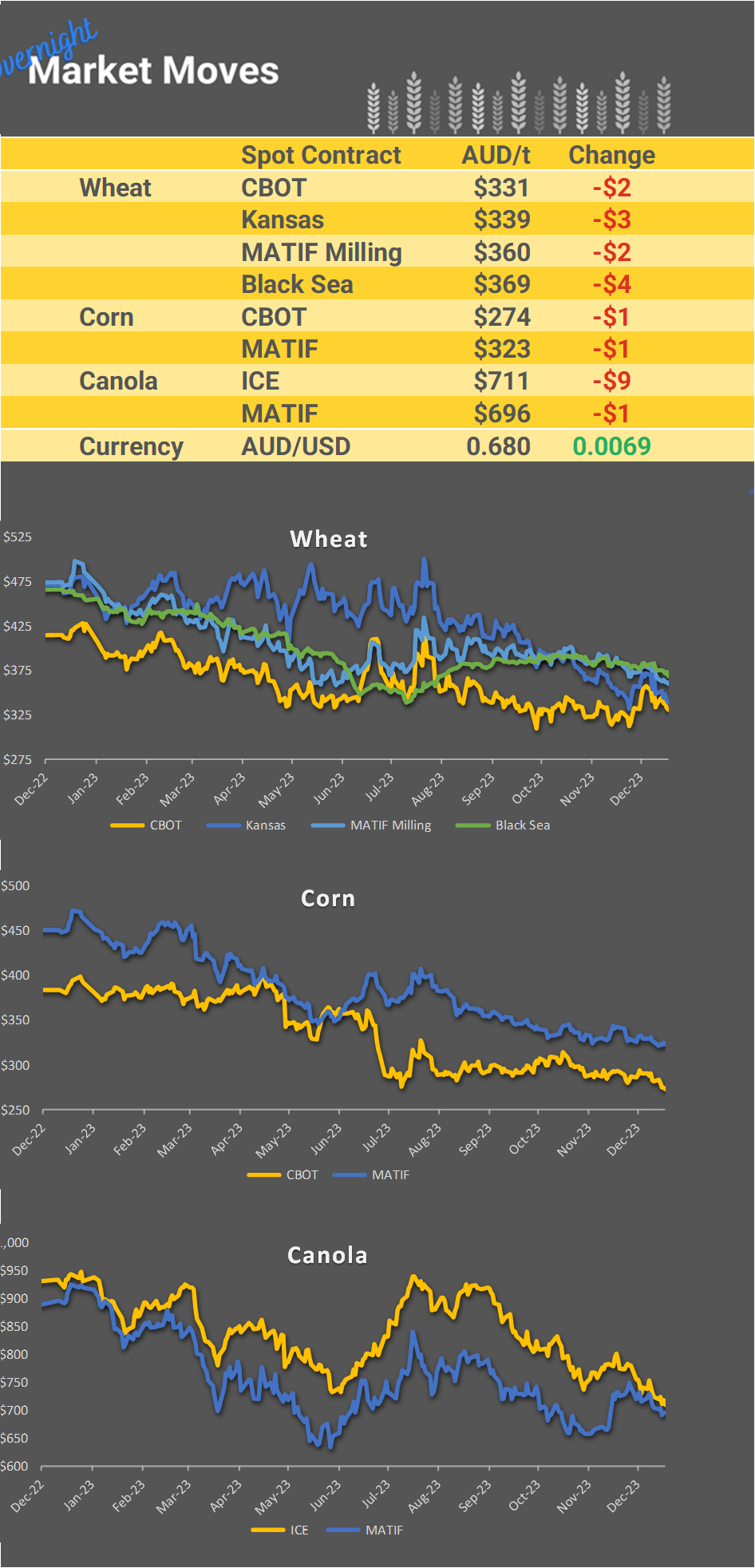 Chart including Wheat CBOT prices, Wheat Black Sea prices, Canola ICE prices and Canola MATIF prices