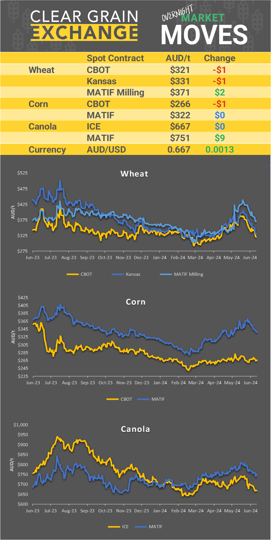 Chart including Wheat CBOT prices, Wheat Black Sea prices, Canola ICE prices and Canola MATIF prices