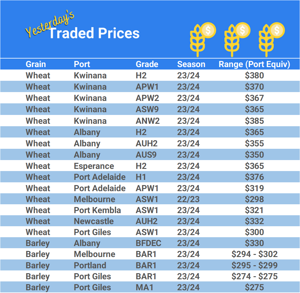 Grain trade prices for Australia Grain (wheat, barley, Sorghum, Lupins, Canola, Faba Beans, Oats, Chickpeas and lentils)