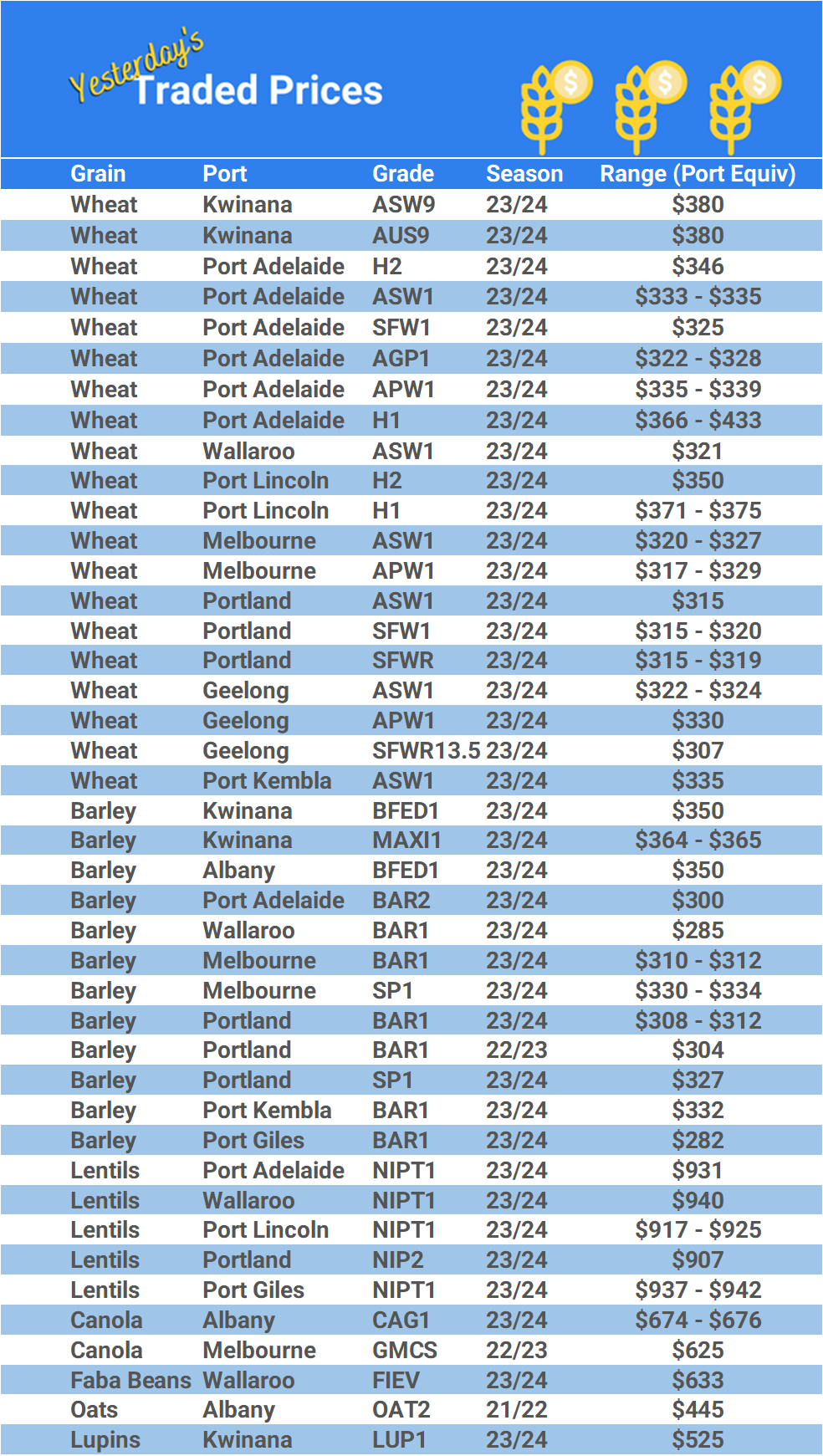 Grain trade prices for Australia Grain (wheat, barley, Sorghum, Lupins, Canola, Faba Beans, Oats, Chickpeas and lentils)