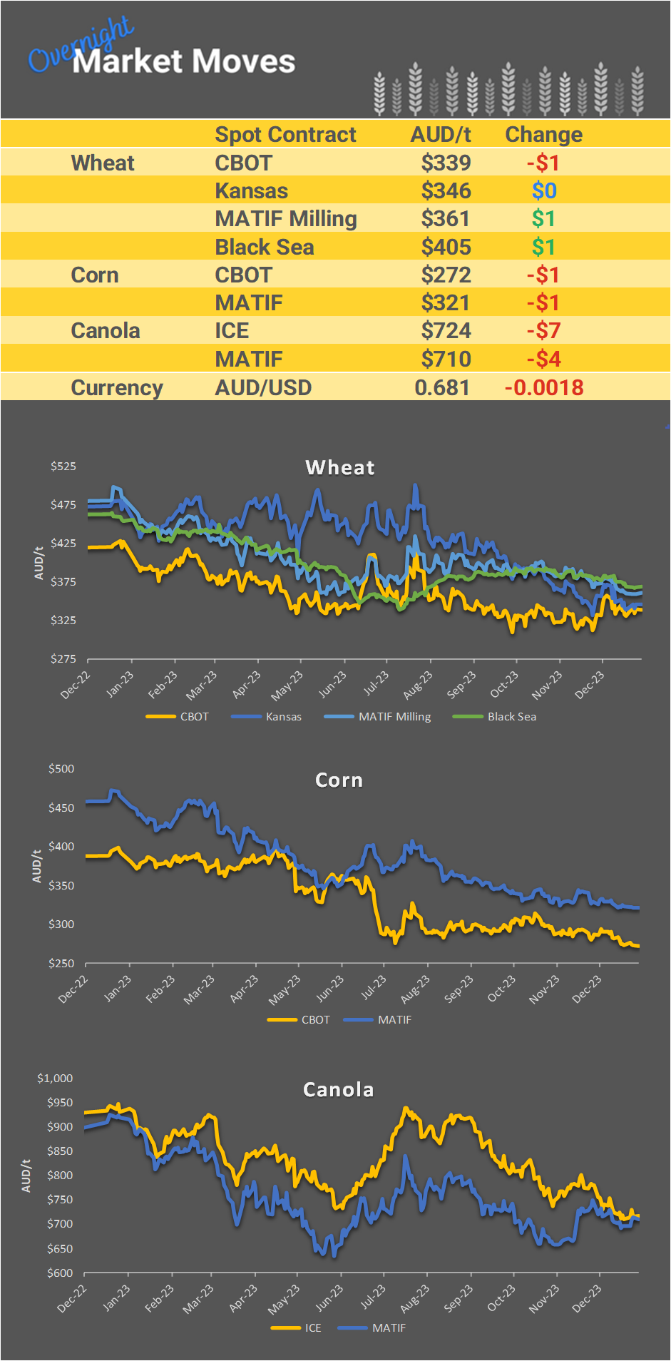 Chart including Wheat CBOT prices, Wheat Black Sea prices, Canola ICE prices and Canola MATIF prices