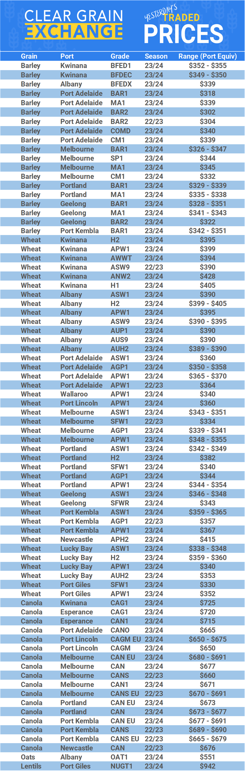 Grain trade prices for Australia Grain (wheat, barley, Sorghum, Lupins, Canola, Faba Beans, Oats, Chickpeas and lentils)