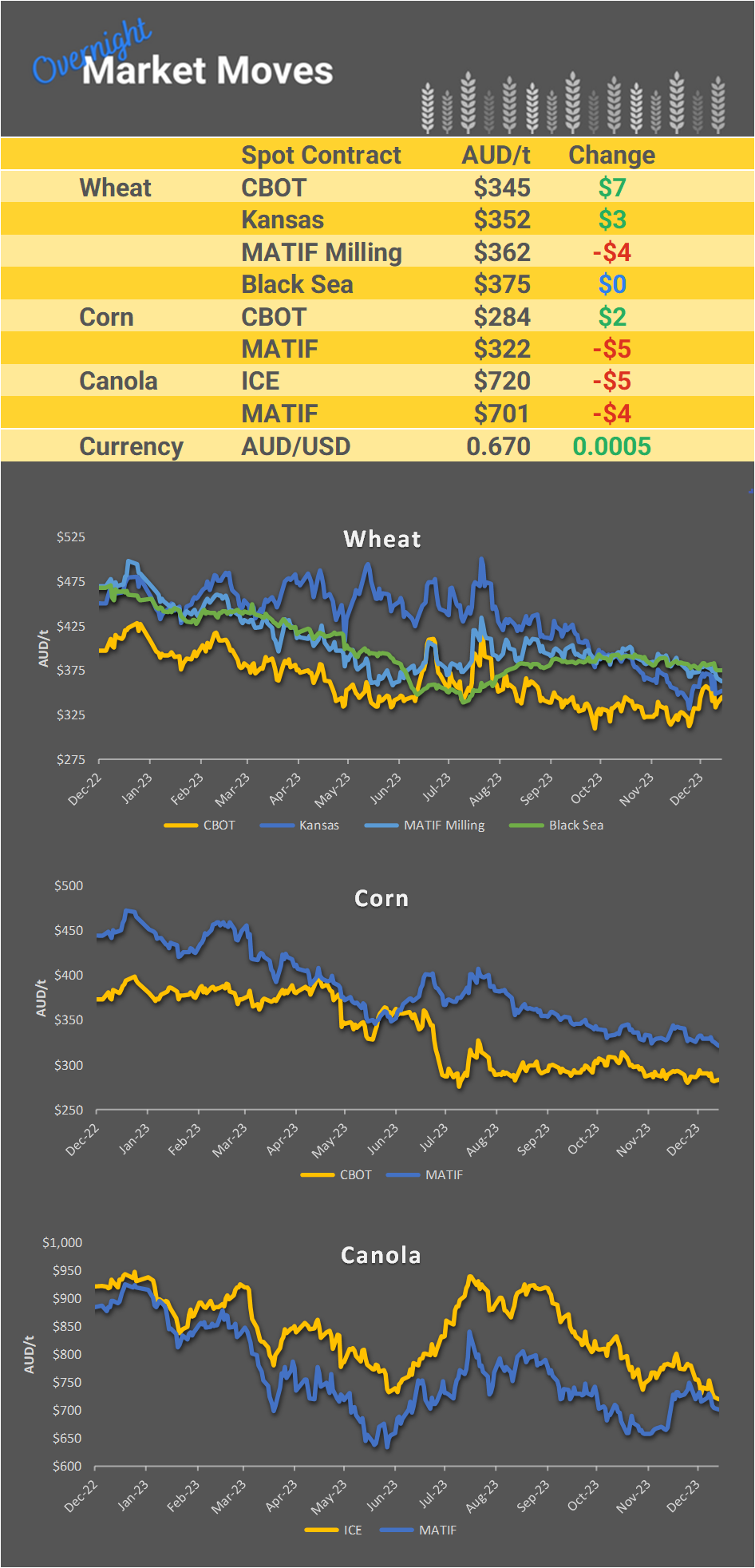 Chart including Wheat CBOT prices, Wheat Black Sea prices, Canola ICE prices and Canola MATIF prices