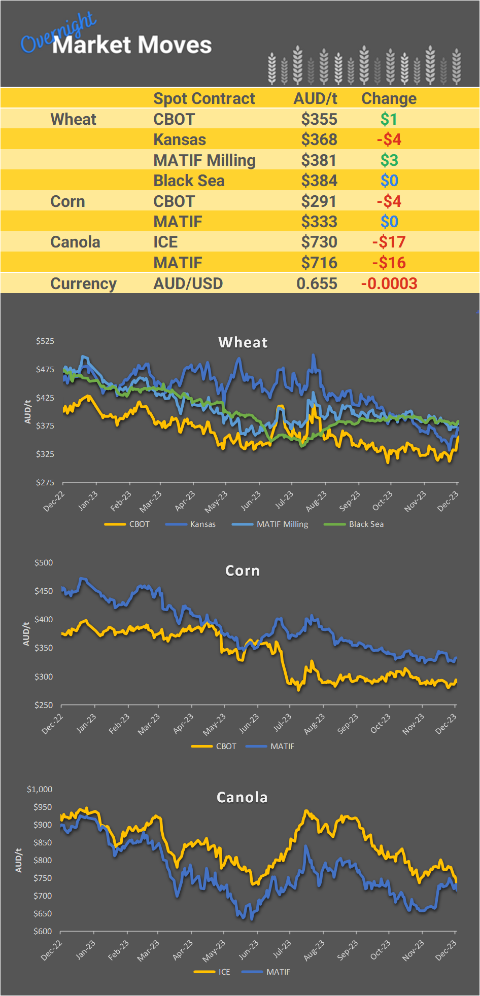 Chart including Wheat CBOT prices, Wheat Black Sea prices, Canola ICE prices and Canola MATIF prices