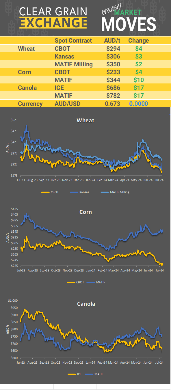 Chart including Wheat CBOT prices, Wheat Black Sea prices, Canola ICE prices and Canola MATIF prices
