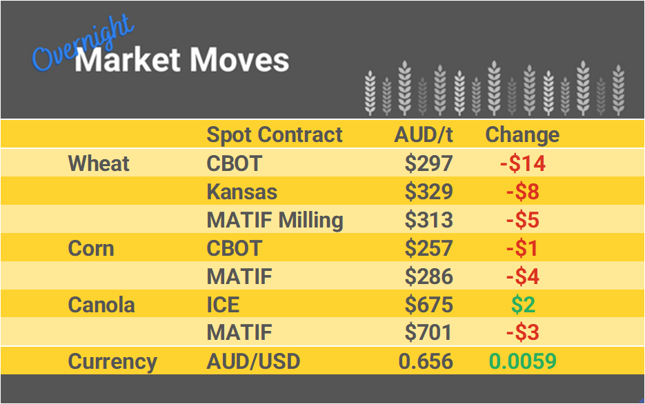 Grain Report Thursday - 7th March