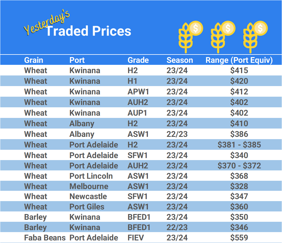 Grain trade prices for Australia Grain (wheat, barley, Sorghum, Lupins, Canola, Faba Beans, Oats, Chickpeas and lentils)