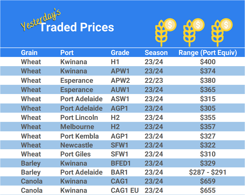 Grain trade prices for Australia Grain (wheat, barley, Sorghum, Lupins, Canola, Faba Beans, Oats, Chickpeas and lentils)