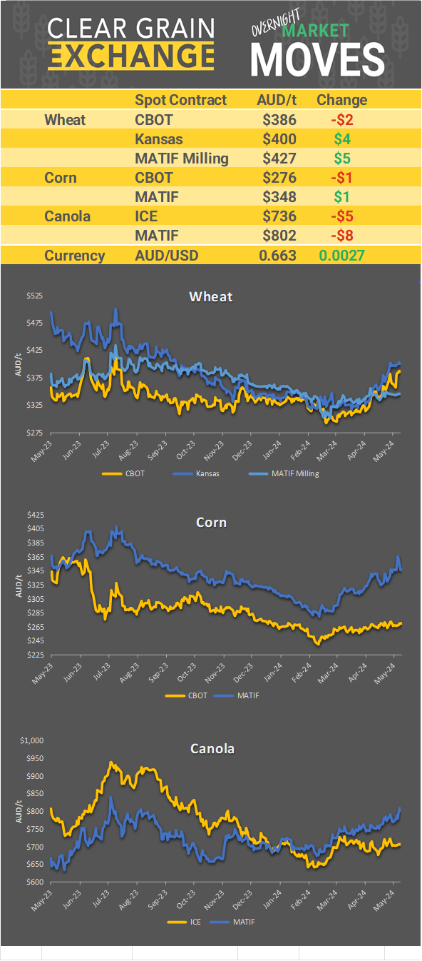 Chart including Wheat CBOT prices, Wheat Black Sea prices, Canola ICE prices and Canola MATIF prices