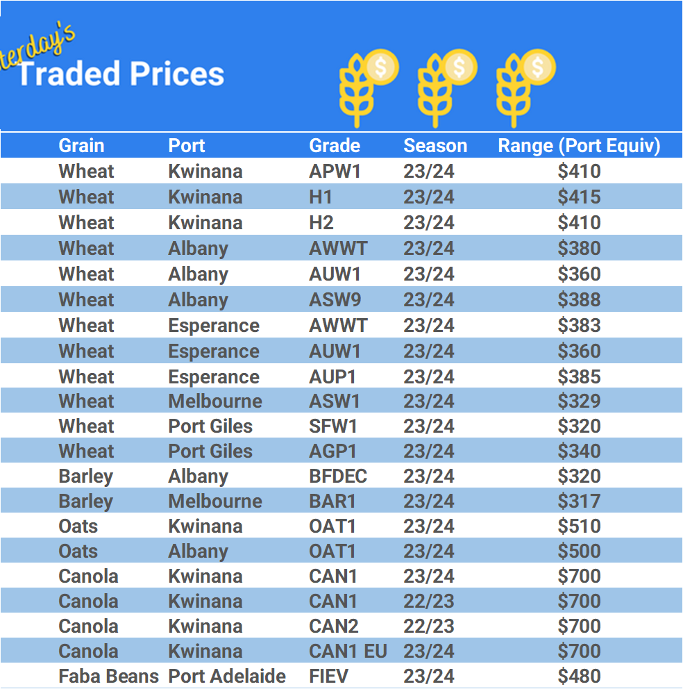 Grain trade prices for Australia Grain (wheat, barley, Sorghum, Lupins, Canola, Faba Beans, Oats, Chickpeas and lentils)
