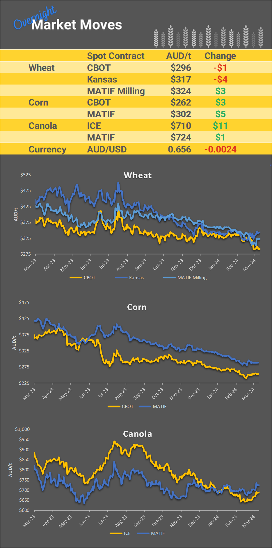 Chart including Wheat CBOT prices, Wheat Black Sea prices, Canola ICE prices and Canola MATIF prices