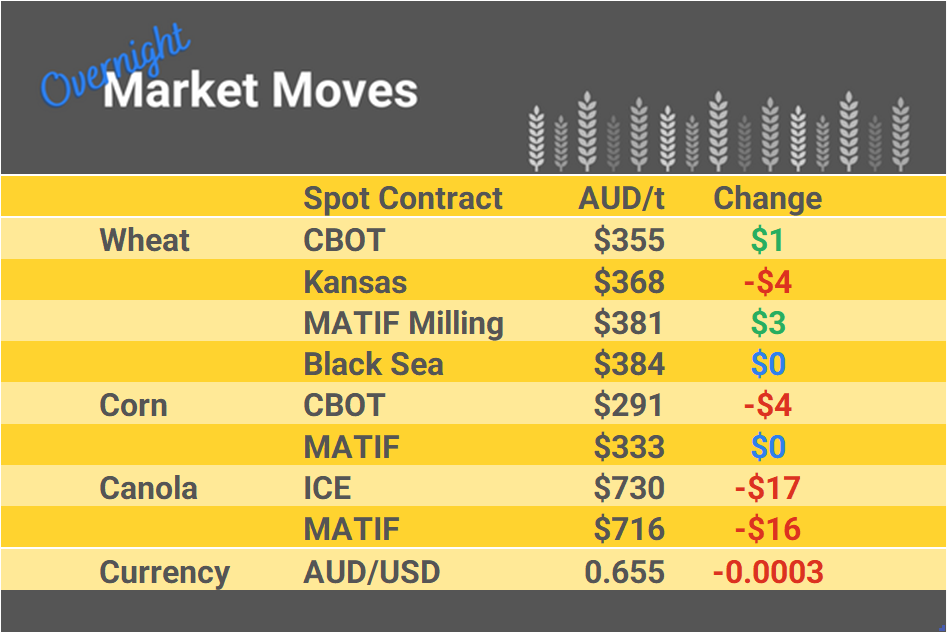 Grain Report Thursday - 7th December