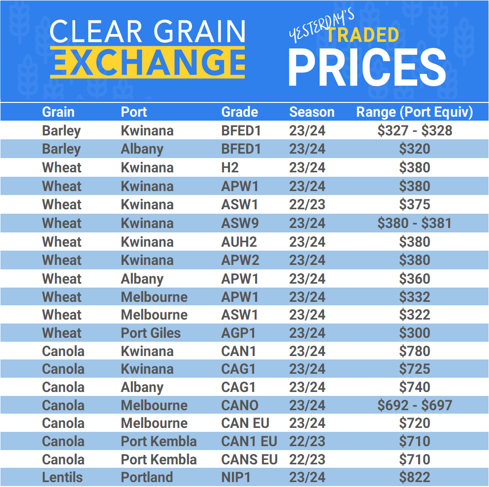 Grain trade prices for Australia Grain (wheat, barley, Sorghum, Lupins, Canola, Faba Beans, Oats, Chickpeas and lentils)