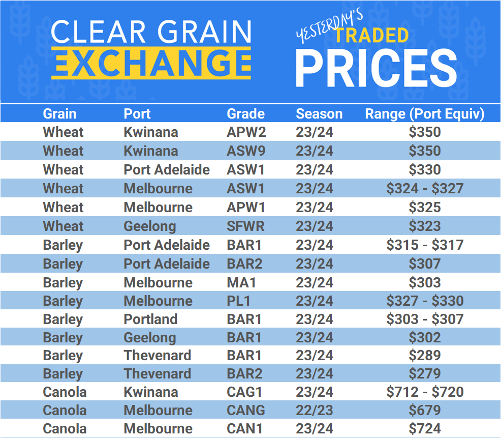 Grain trade prices for Australia Grain (wheat, barley, Sorghum, Lupins, Canola, Faba Beans, Oats, Chickpeas and lentils)