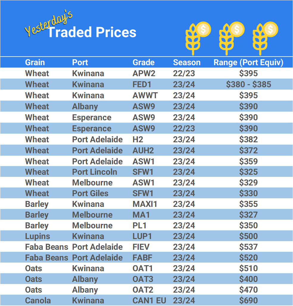 Grain trade prices for Australia Grain (wheat, barley, Sorghum, Lupins, Canola, Faba Beans, Oats, Chickpeas and lentils)