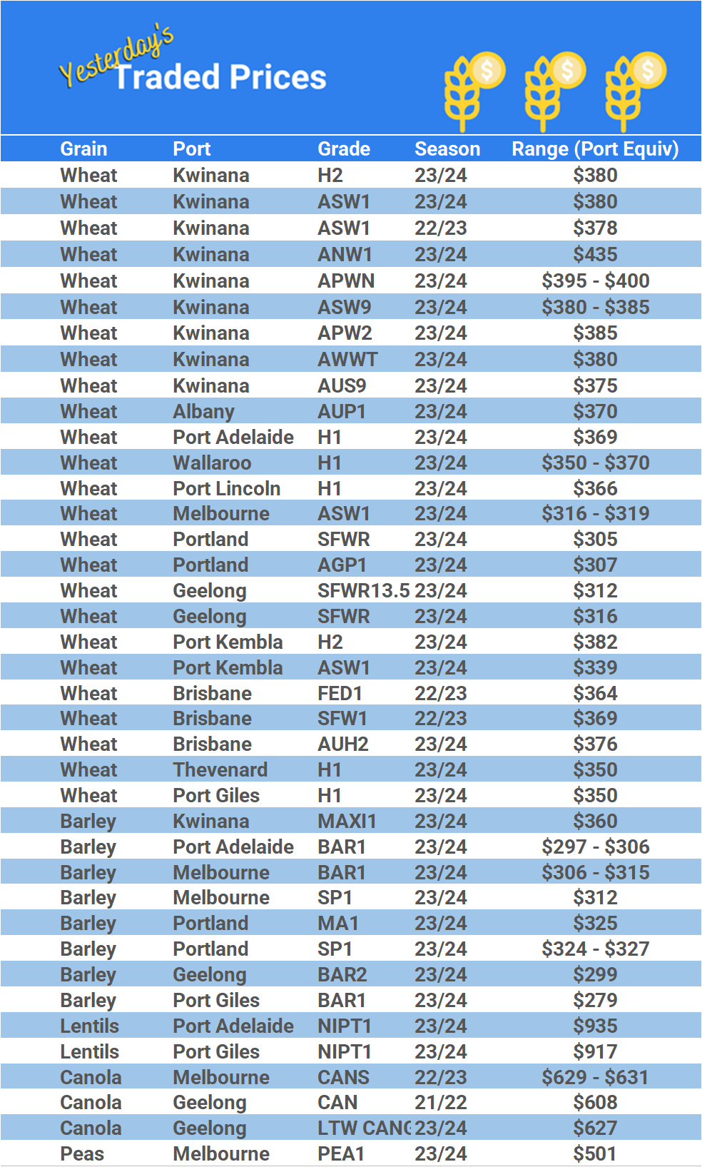 Grain trade prices for Australia Grain (wheat, barley, Sorghum, Lupins, Canola, Faba Beans, Oats, Chickpeas and lentils)