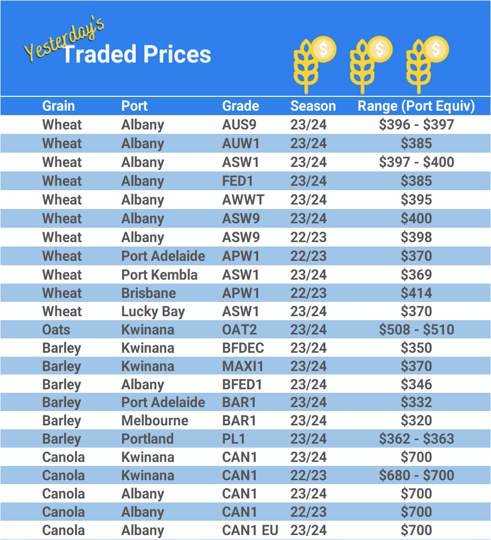 Grain trade prices for Australia Grain (wheat, barley, Sorghum, Lupins, Canola, Faba Beans, Oats, Chickpeas and lentils)