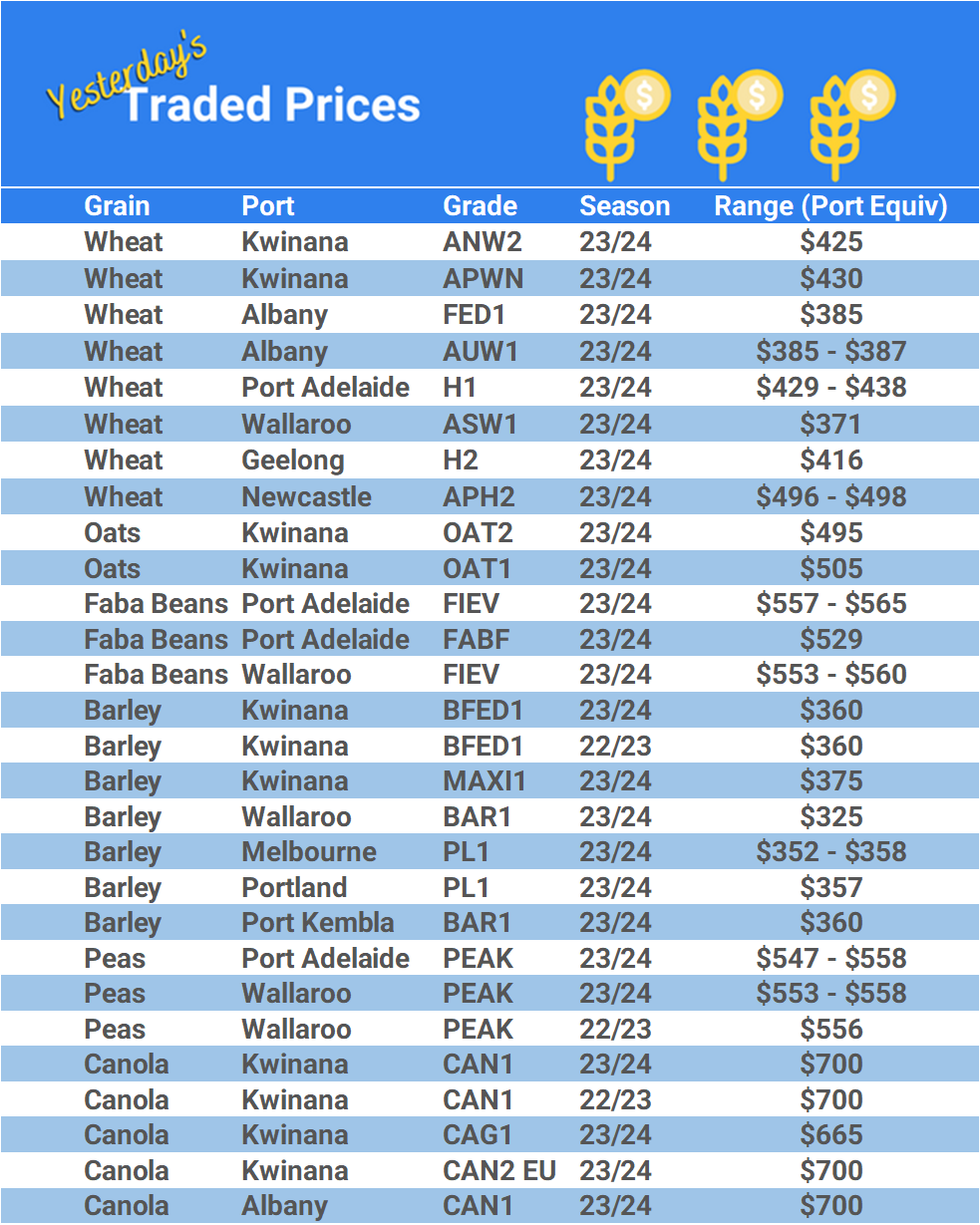Grain trade prices for Australia Grain (wheat, barley, Sorghum, Lupins, Canola, Faba Beans, Oats, Chickpeas and lentils)