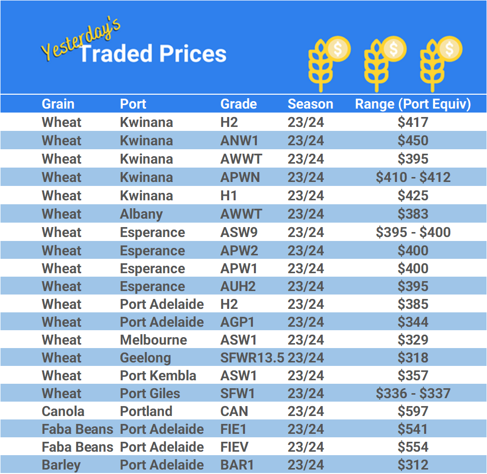 Grain trade prices for Australia Grain (wheat, barley, Sorghum, Lupins, Canola, Faba Beans, Oats, Chickpeas and lentils)