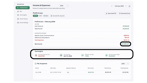 SnapTax profit and loss report showing monthly P&L statement, net income, tax insights with quarterly estimate and effective tax rate, and P&L snapshots for freelancers and 1099 workers