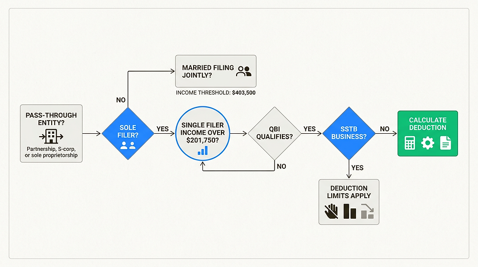 Diagram explaining QBI deduction eligibility for freelancers, including income limits, filing status, and SSTB rules.