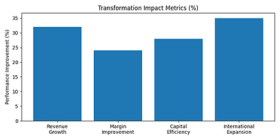 growth_transformation_impact_metrics.png