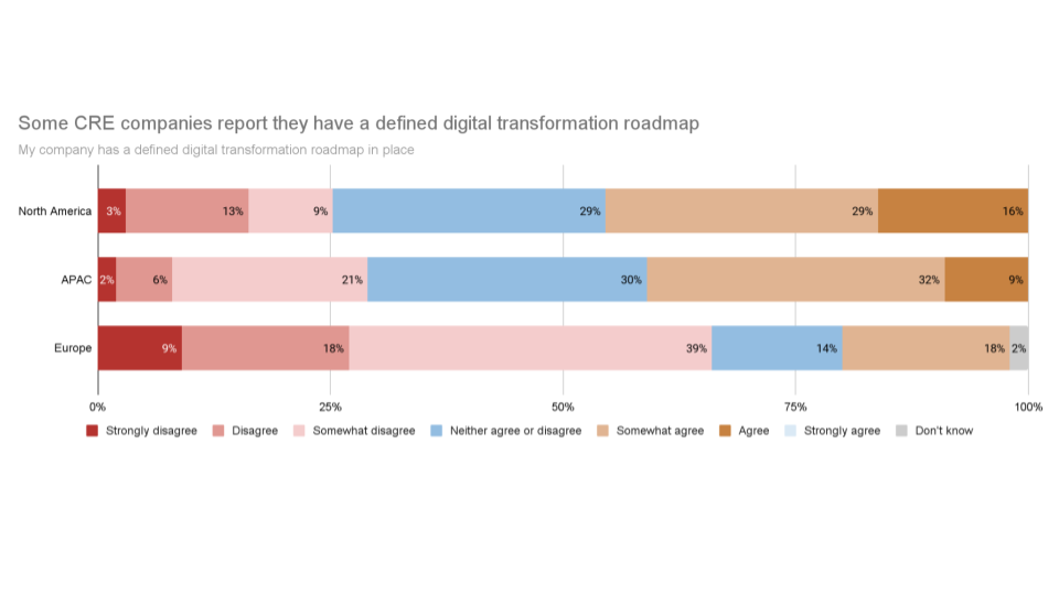 Less than half of the companies have defined digital roadmap according to Deloitte 2021 survey