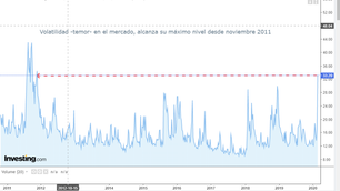 Se desata el temor en los mercados.