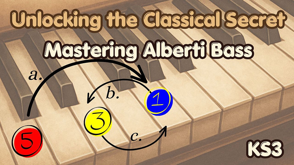 Piano keys with arrows and numbers show Alberti Bass pattern. Text: "Unlocking the Classical Secret, Mastering Alberti Bass, KS3."