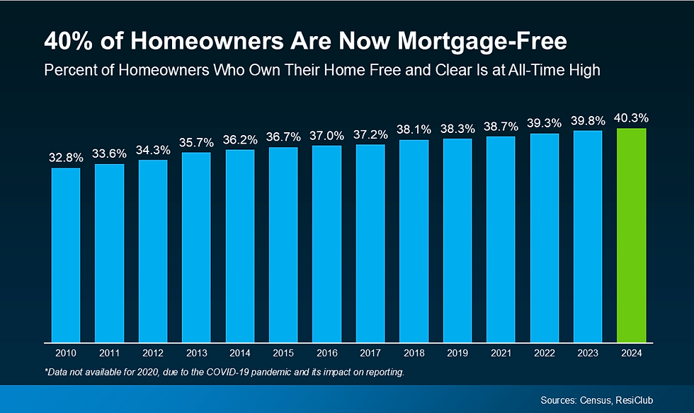 Home Owners are now Debt Free