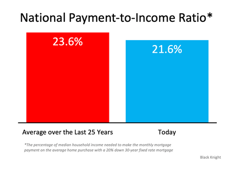 Important Distinction: Homes Are Less Affordable, Not Unaffordable