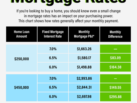 Should I wait to buy? Rates are on the rise...