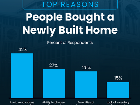 Why Choosing a New Built Home Is A Good Option...Other People Think So Too!